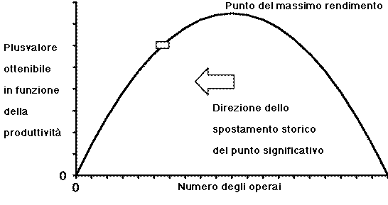 funzione diretta del tempo di lavoro