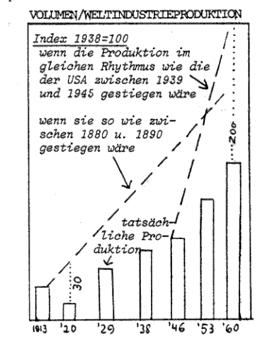 IKS Grafik Volumen der Weltindustrieproduktion