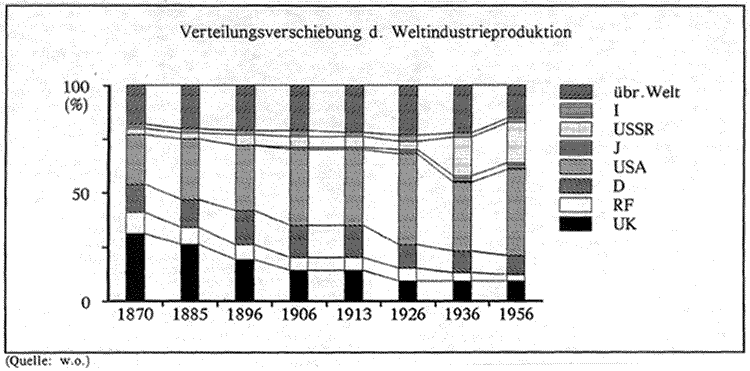 Grafik Vewrteilungsverschiebung der Weltindustrieproduktion