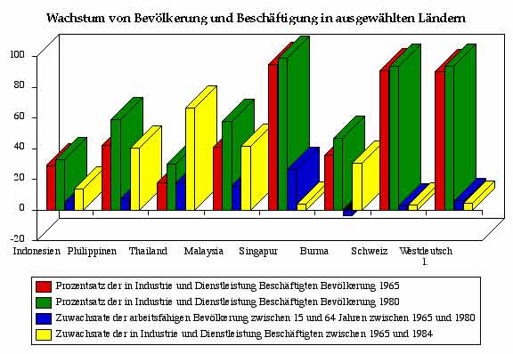 Grafik Wachstum von Bevökerung und Beschäftigung in ausgewählten Ländern