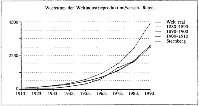 Grafik Wachstum der Weltindustrieproduktion, verschiedene Raten