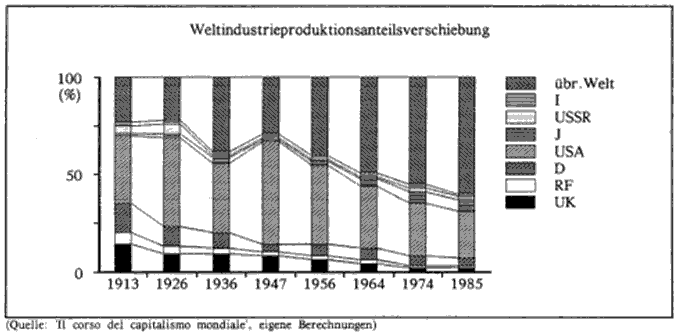 Grafik Weltindustrieproduktionsanteilsverschiebung