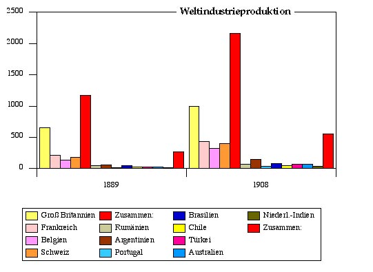 Grafik Weltindustrieproduktion