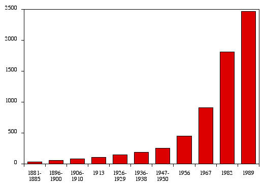 Grafik Weltindustrieproduktion