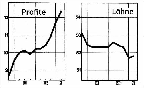 Profite und Löne USA