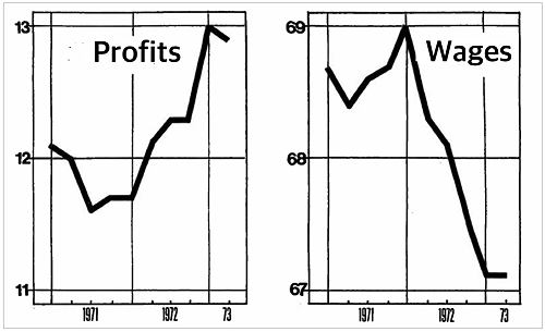 Profits and Wages Great Britain