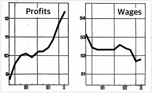 Profits and Wages United States