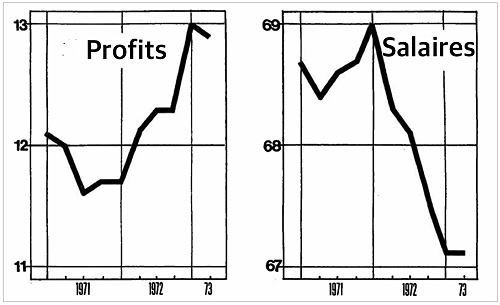 Profits et Salaires Grande-Bretagne