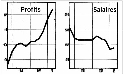 Profits et Salaires États-Unis