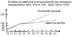 evolution du salaire réel de la productivité