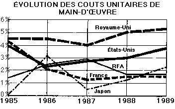 évolution des couts unitaires de main-d’œuvre