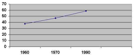 Tableau 4 – Employés des services en % de la population active en Japon 1969–1990