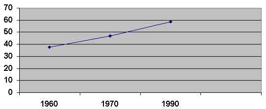 Tavola 4 – Addetti ai servizi sul totale della populazione attiva giapponese 1960–90