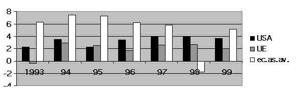 Tavola 9 – Crescita % della produzione – confronto USA-UE-Economie asiatiche avanzate